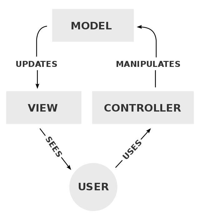Architettura MVC